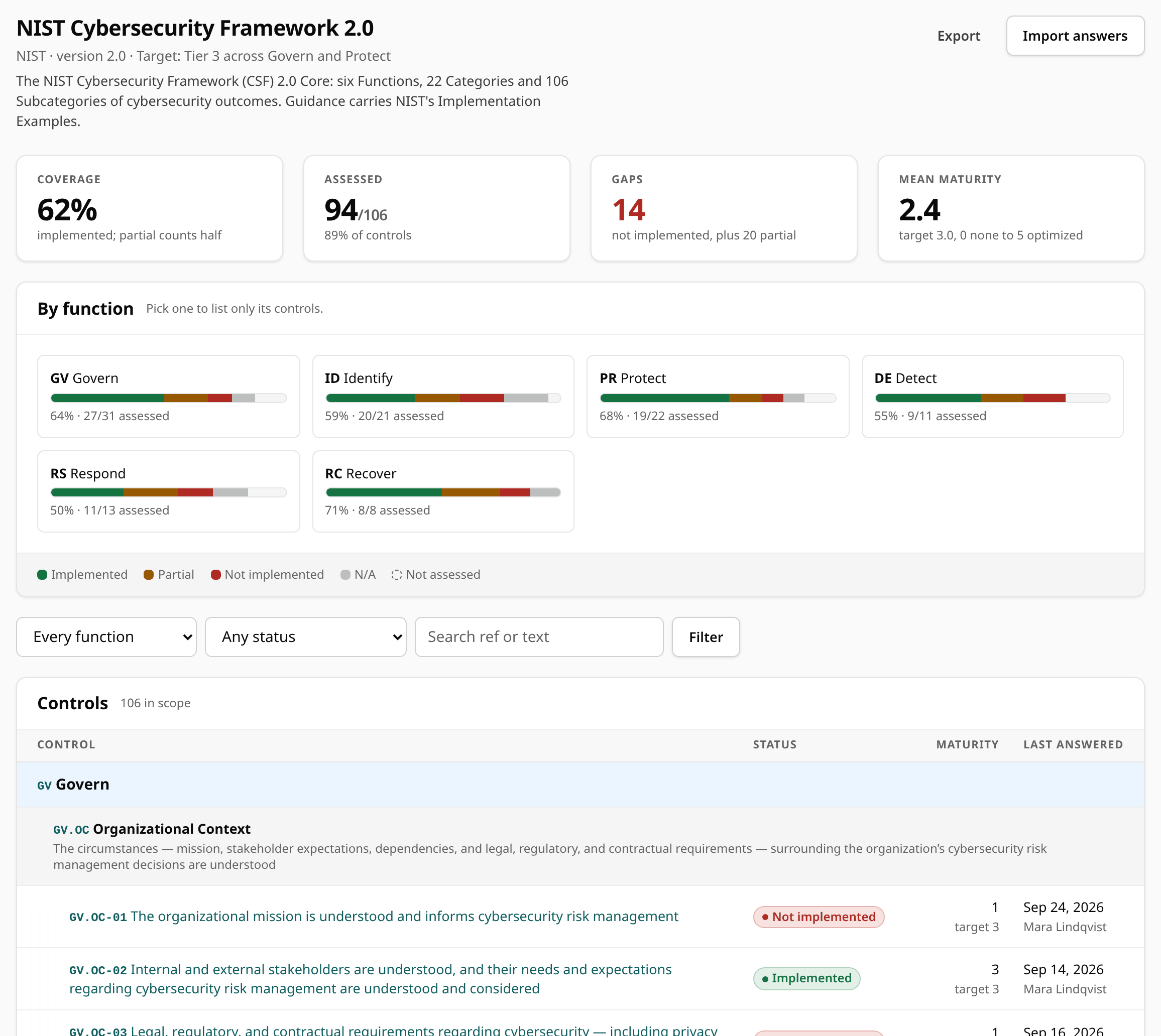 The NIST CSF 2.0 assessment page: tiles for coverage 62%, 94 of 106 assessed, 14 gaps and mean maturity 2.4, a By function card with a status bar per function, the filter bar, and the control tree with status, maturity and last answered