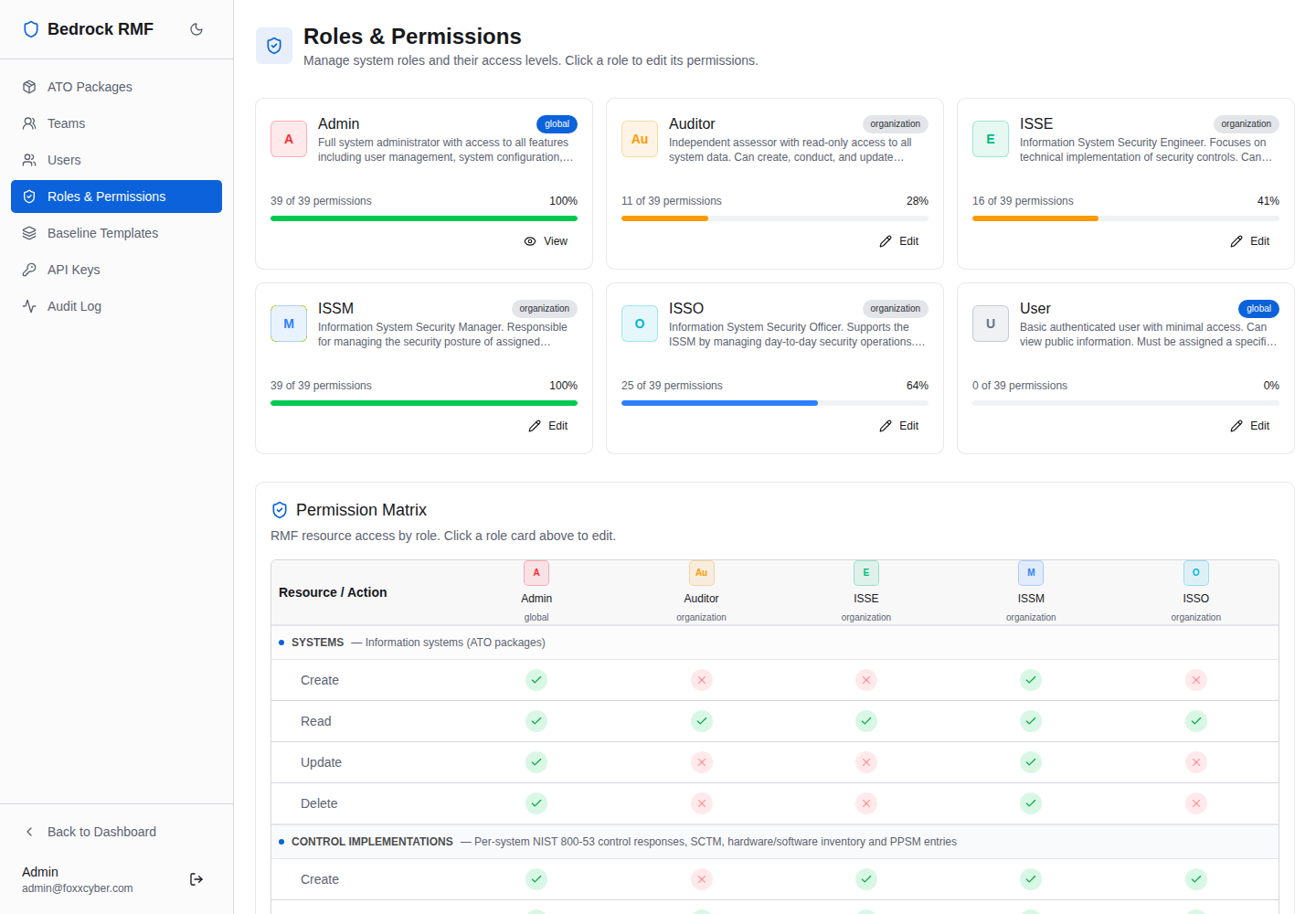 Admin → Roles & Permissions, with a card per role and the permission matrix