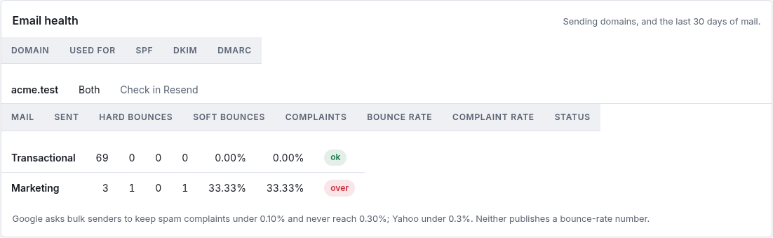 The Email health card: the acme.test domain used for both kinds of mail, then Transactional with 69 sent and an ok status, and Marketing with 3 sent, 1 hard bounce, 1 complaint and an over status