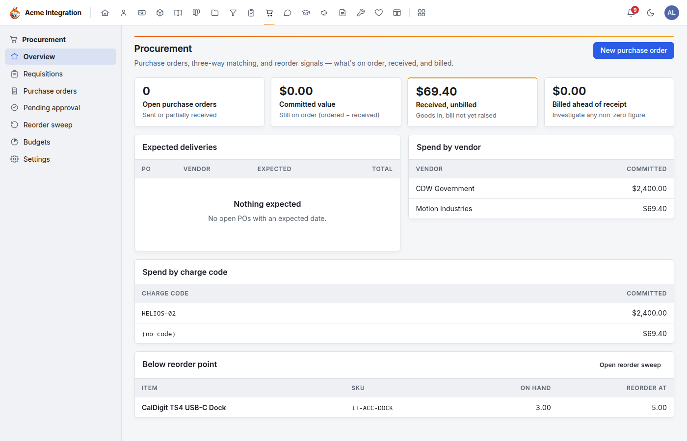 The Procurement overview: open purchase orders, committed value, received but unbilled, expected deliveries, spend by vendor and by charge code, and items below their reorder point