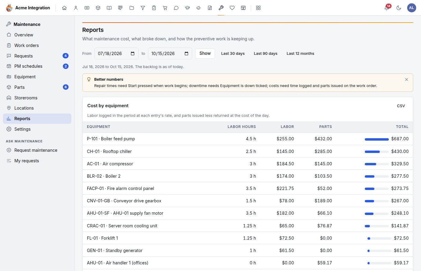 The Reports page with the date range, the Better numbers tip, and Cost by equipment with labor hours, labor, parts and total per machine